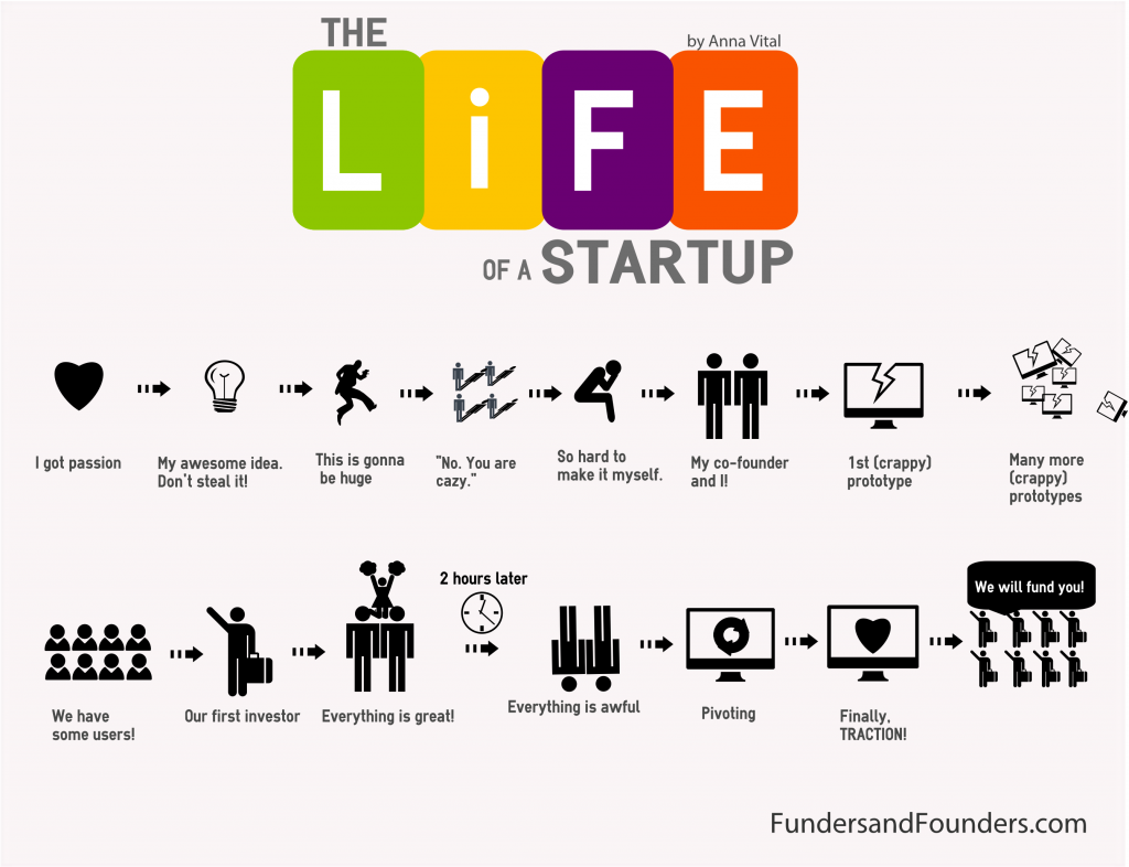 Cuộc đời của Startup và Thương hiệu