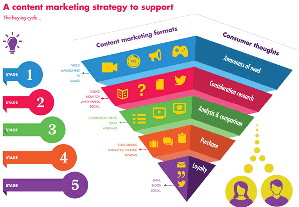 Chiến lược Content Marketing áp dụng cho việc tạo Phễu và thúc đẩy hành vi mua hàng của người dùng thông qua Adido