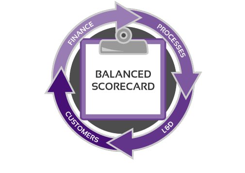 Vai trò và ý nghĩa của BSC - Phiếu điểm cân bằng.