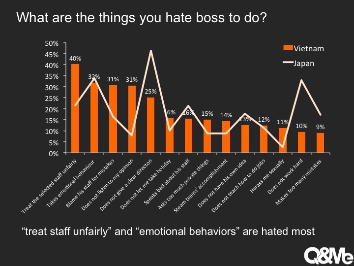 Đối xử với nhân viên không công bằng và ứng xử bằng cảm xúc là 2 điều mà nhân viên không thích ở sếp