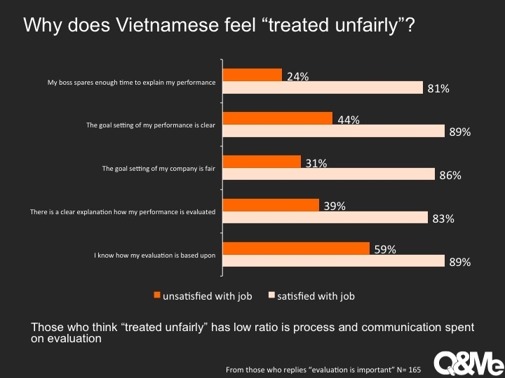 Tại sao nhân viên Việt Nam thường cảm thấy không công bằng trong việc đánh giá hiệu suất làm việc?